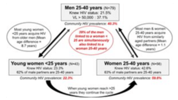 Transmission networks and risk of HIV infection
